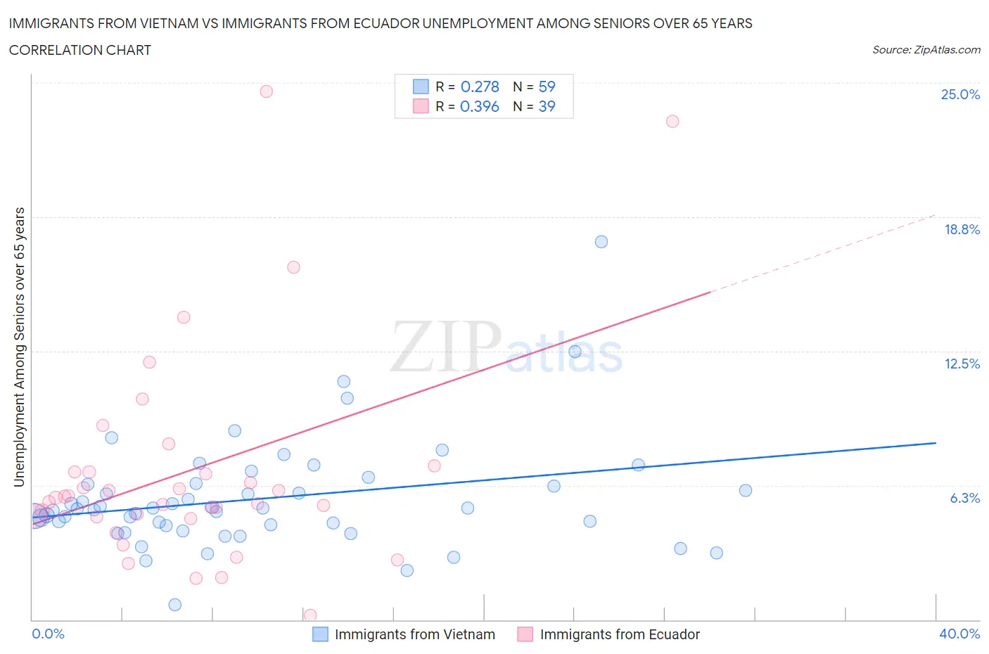Immigrants from Vietnam vs Immigrants from Ecuador Unemployment Among Seniors over 65 years