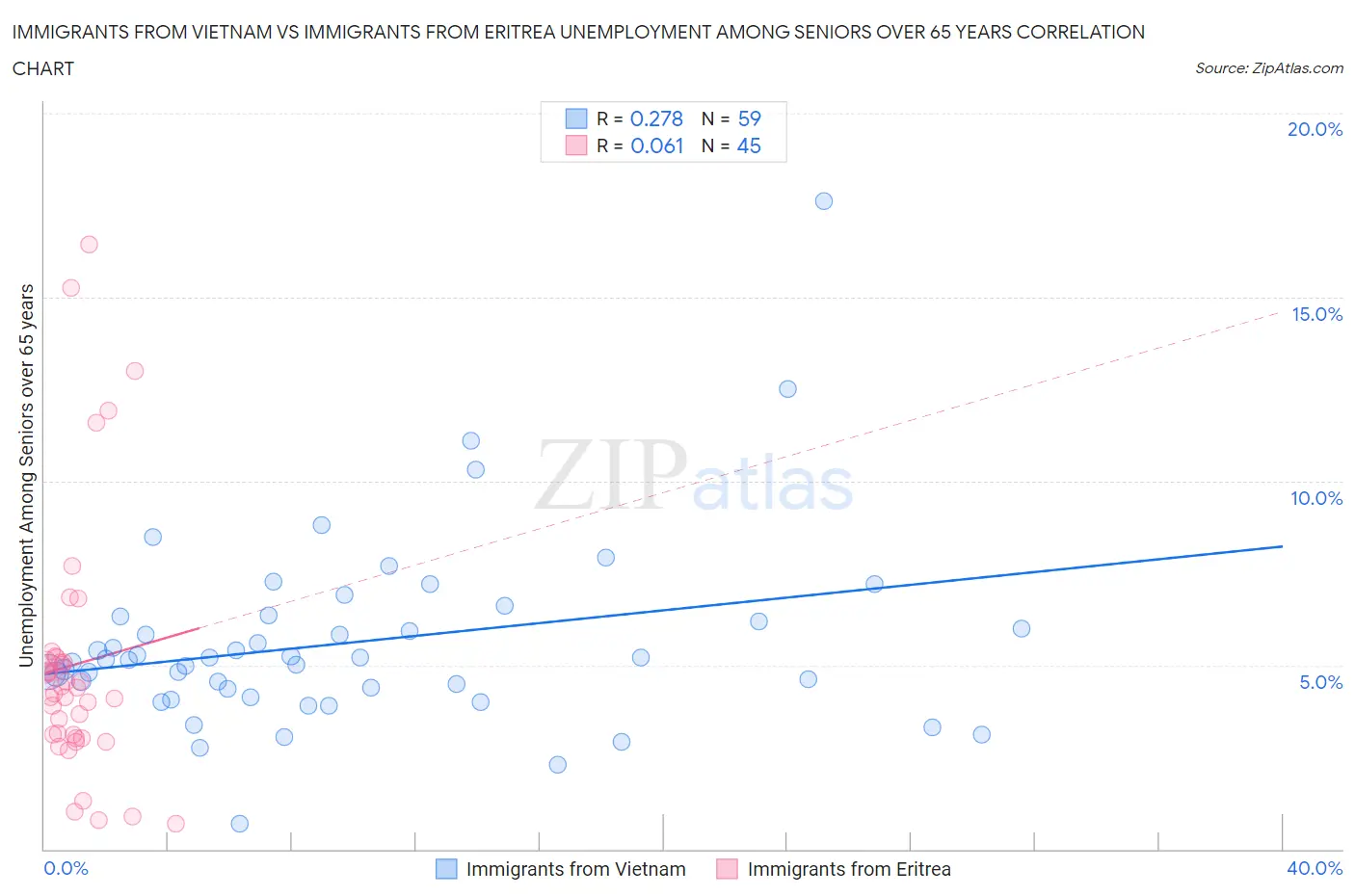 Immigrants from Vietnam vs Immigrants from Eritrea Unemployment Among Seniors over 65 years