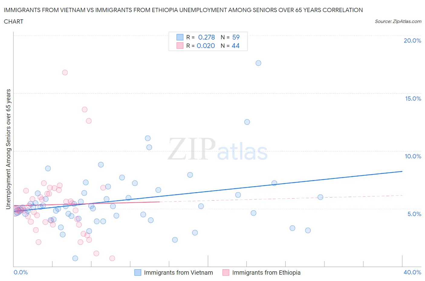 Immigrants from Vietnam vs Immigrants from Ethiopia Unemployment Among Seniors over 65 years
