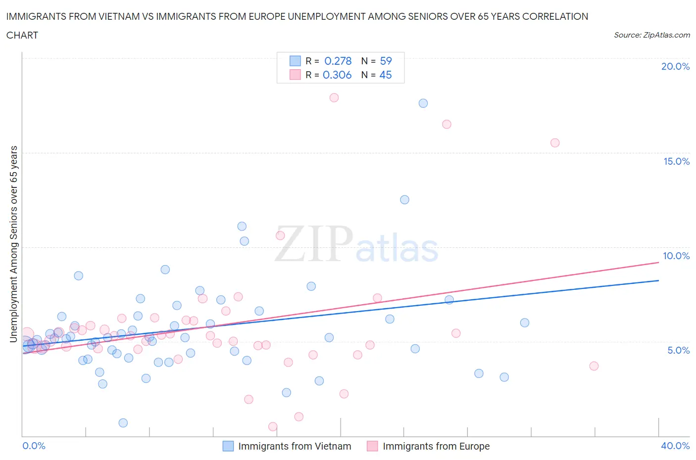 Immigrants from Vietnam vs Immigrants from Europe Unemployment Among Seniors over 65 years