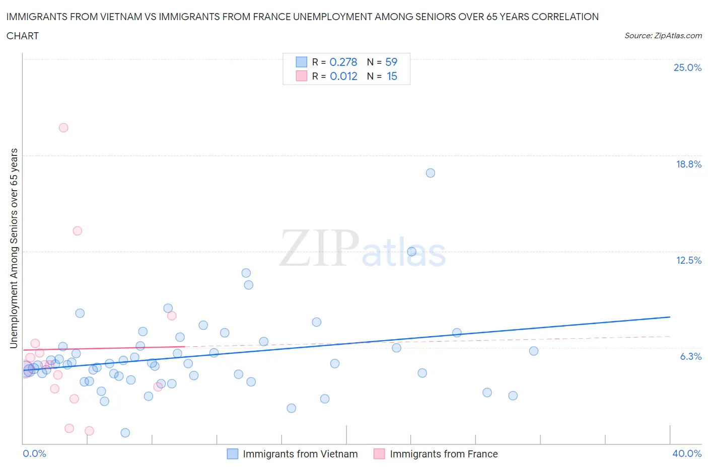 Immigrants from Vietnam vs Immigrants from France Unemployment Among Seniors over 65 years