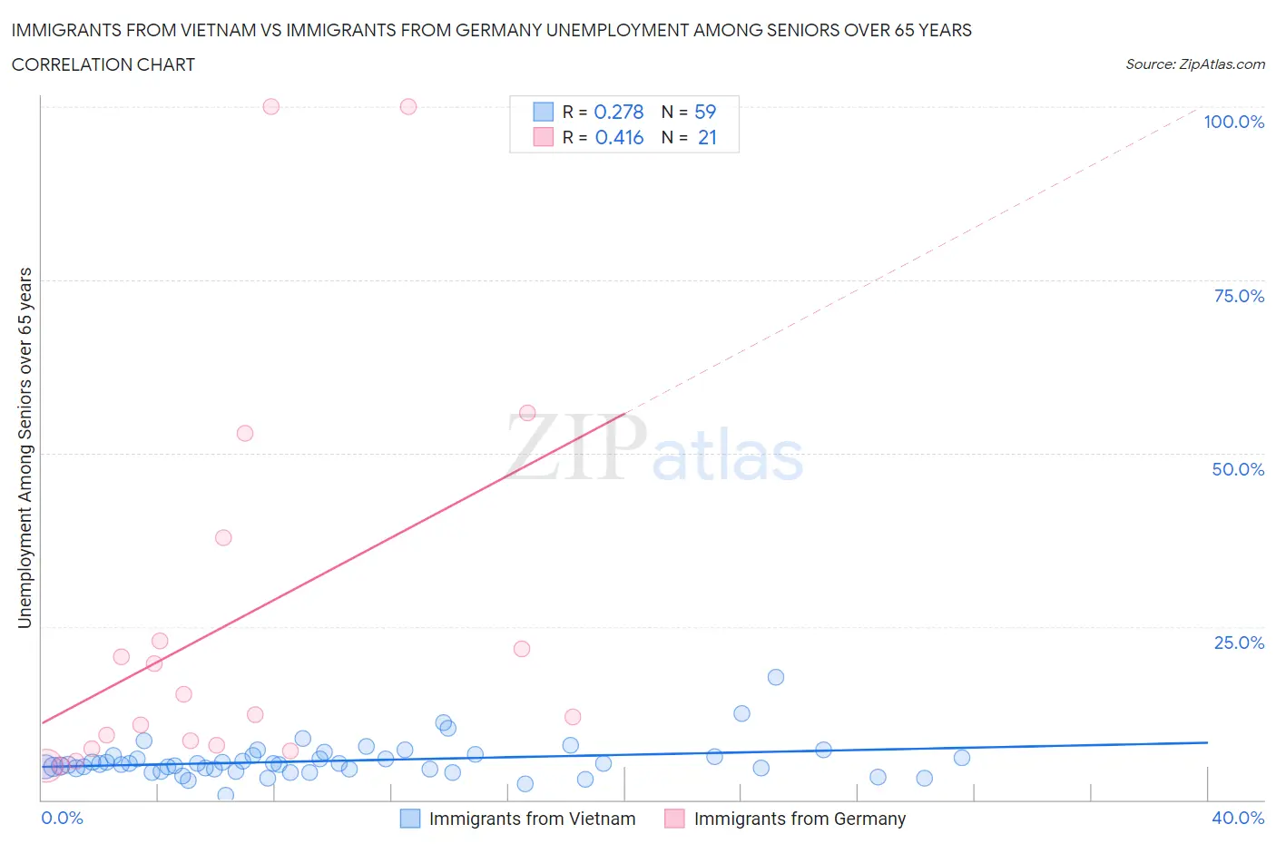 Immigrants from Vietnam vs Immigrants from Germany Unemployment Among Seniors over 65 years