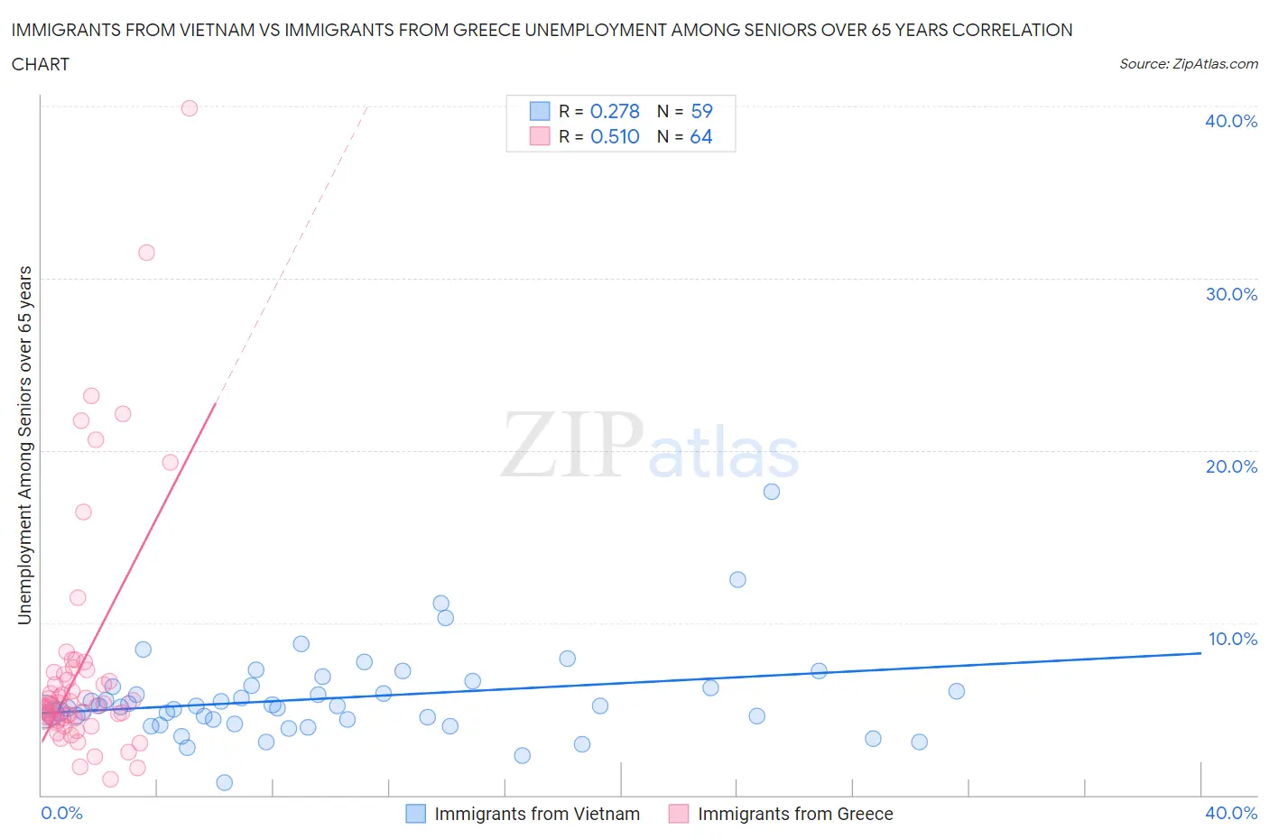 Immigrants from Vietnam vs Immigrants from Greece Unemployment Among Seniors over 65 years