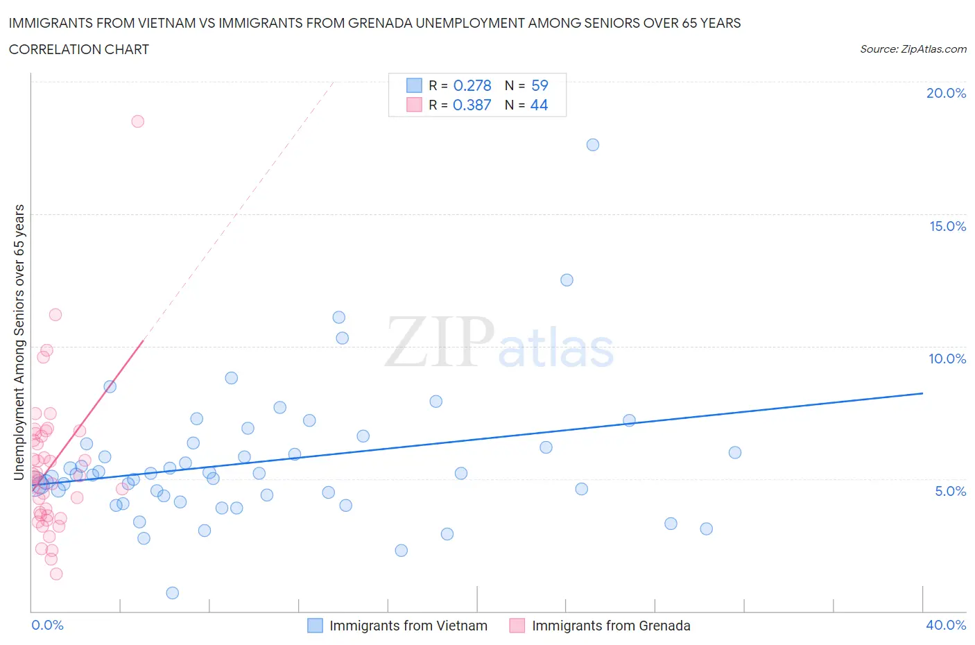 Immigrants from Vietnam vs Immigrants from Grenada Unemployment Among Seniors over 65 years