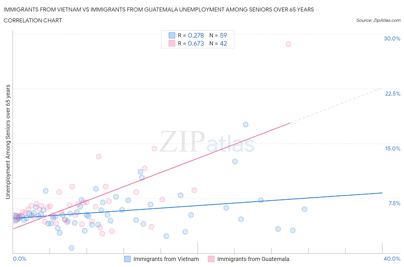 Immigrants from Vietnam vs Immigrants from Guatemala Unemployment Among Seniors over 65 years