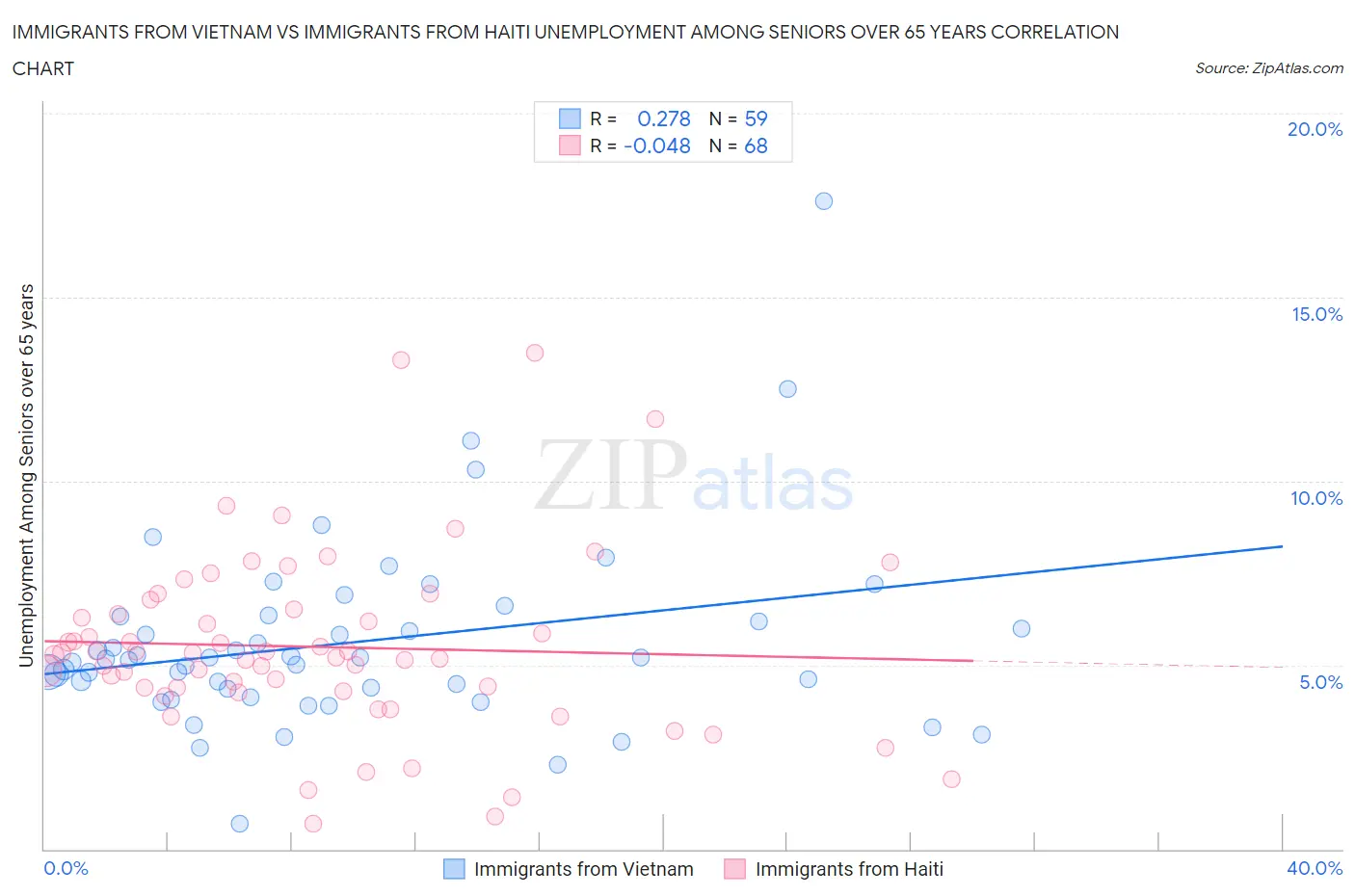 Immigrants from Vietnam vs Immigrants from Haiti Unemployment Among Seniors over 65 years