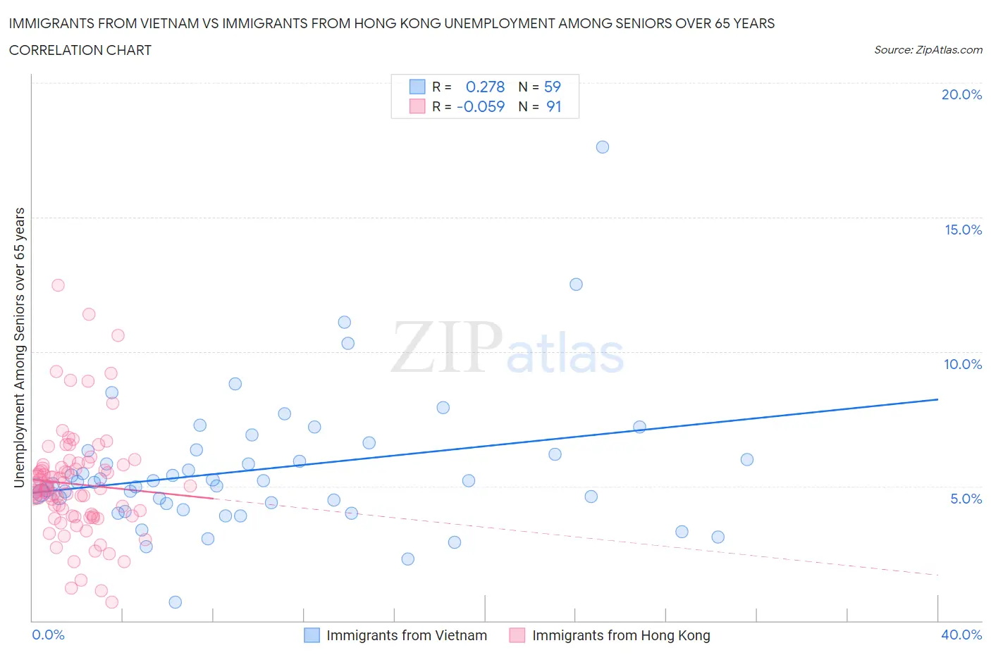 Immigrants from Vietnam vs Immigrants from Hong Kong Unemployment Among Seniors over 65 years