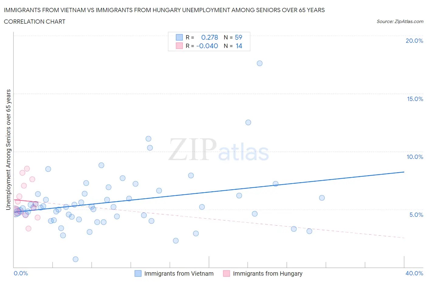 Immigrants from Vietnam vs Immigrants from Hungary Unemployment Among Seniors over 65 years