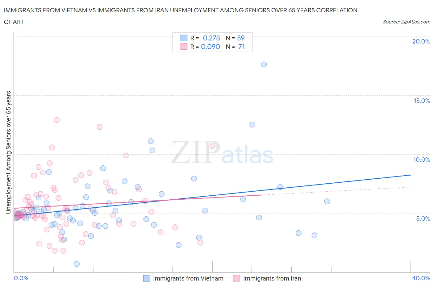Immigrants from Vietnam vs Immigrants from Iran Unemployment Among Seniors over 65 years
