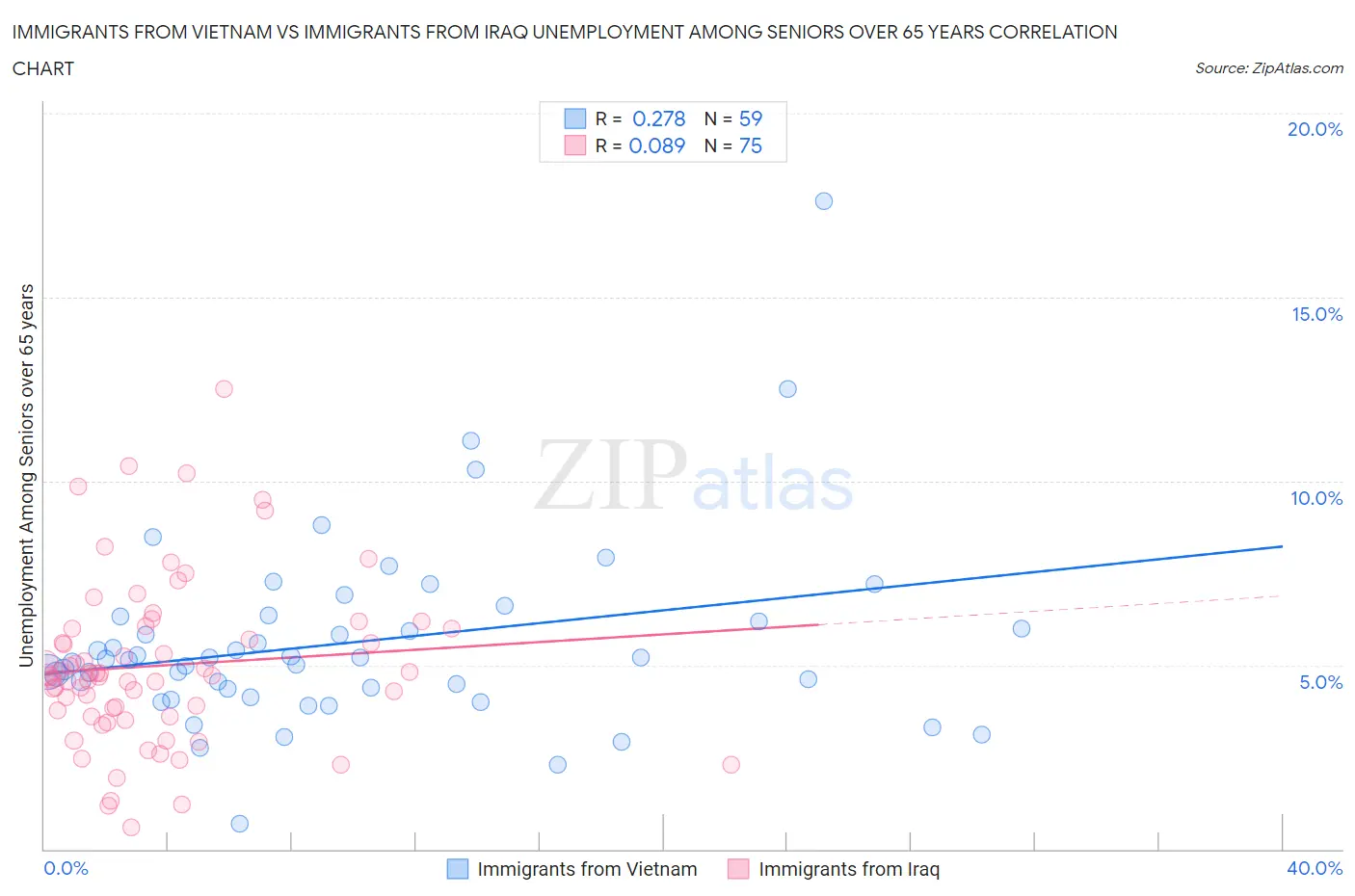 Immigrants from Vietnam vs Immigrants from Iraq Unemployment Among Seniors over 65 years