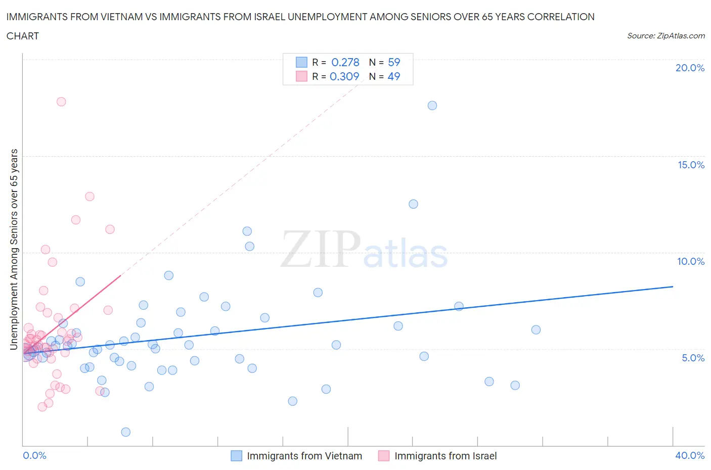 Immigrants from Vietnam vs Immigrants from Israel Unemployment Among Seniors over 65 years