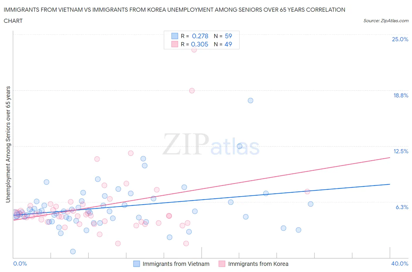 Immigrants from Vietnam vs Immigrants from Korea Unemployment Among Seniors over 65 years