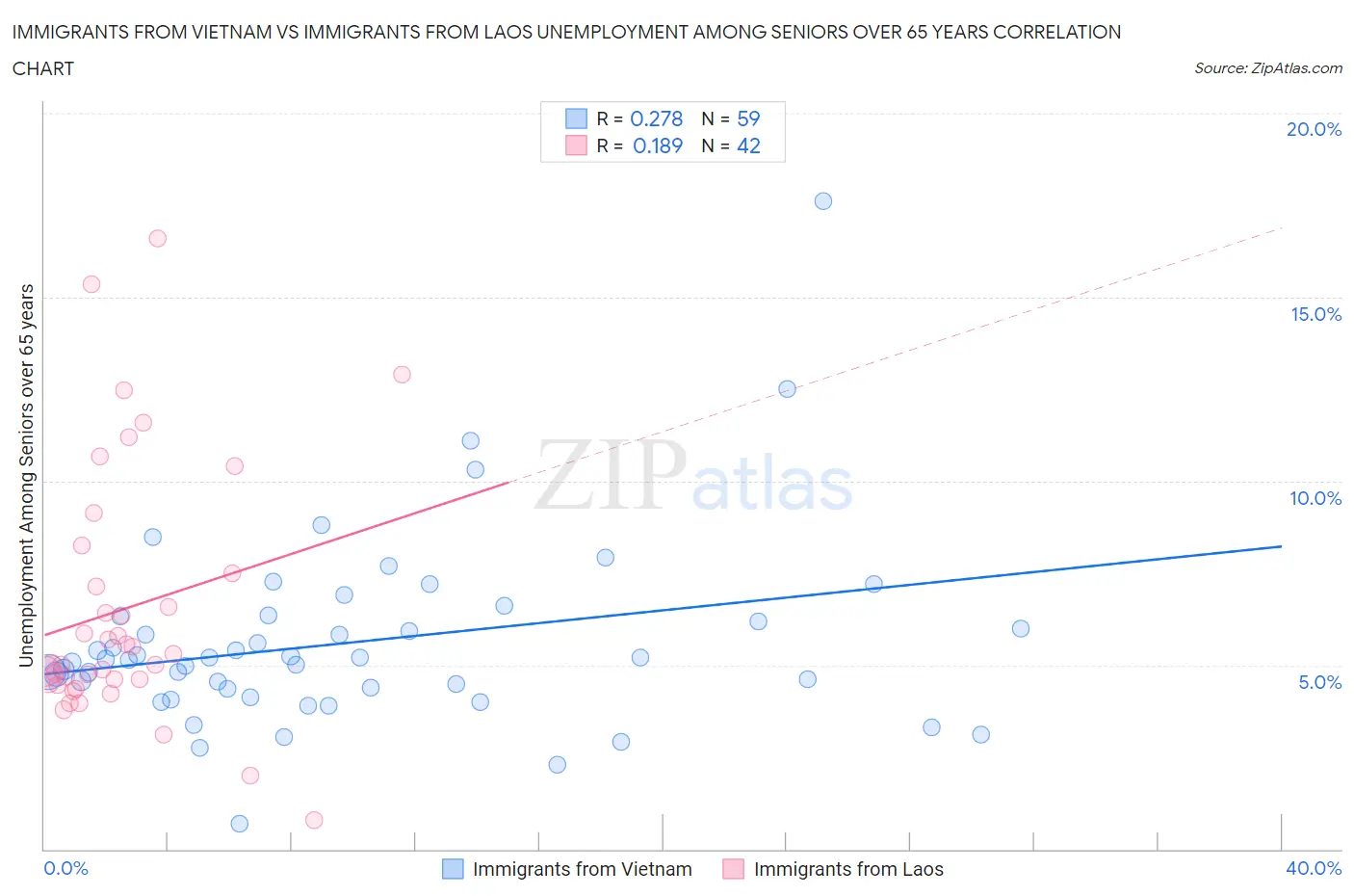 Immigrants from Vietnam vs Immigrants from Laos Unemployment Among Seniors over 65 years