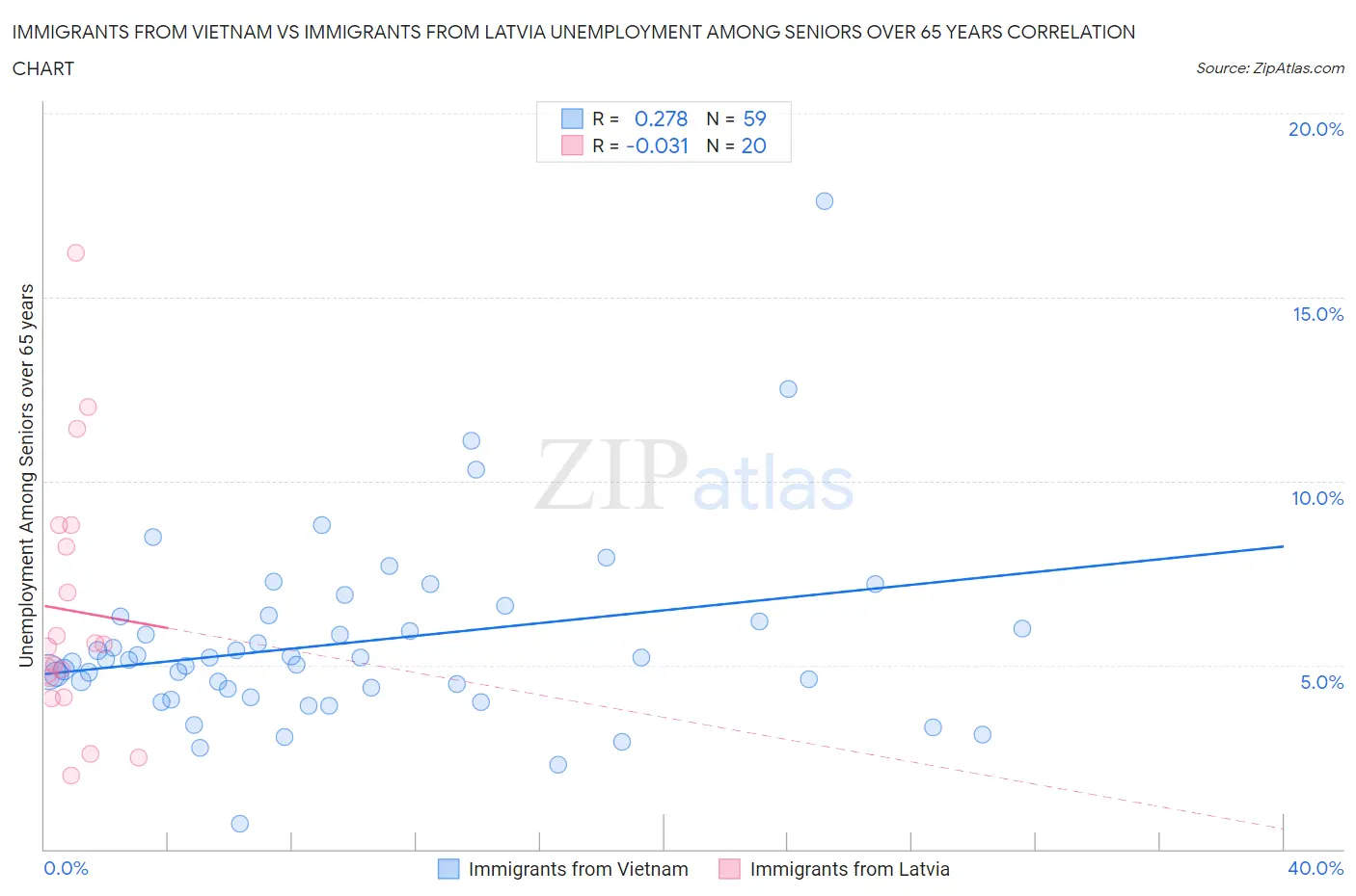 Immigrants from Vietnam vs Immigrants from Latvia Unemployment Among Seniors over 65 years