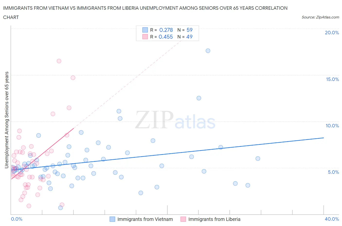 Immigrants from Vietnam vs Immigrants from Liberia Unemployment Among Seniors over 65 years