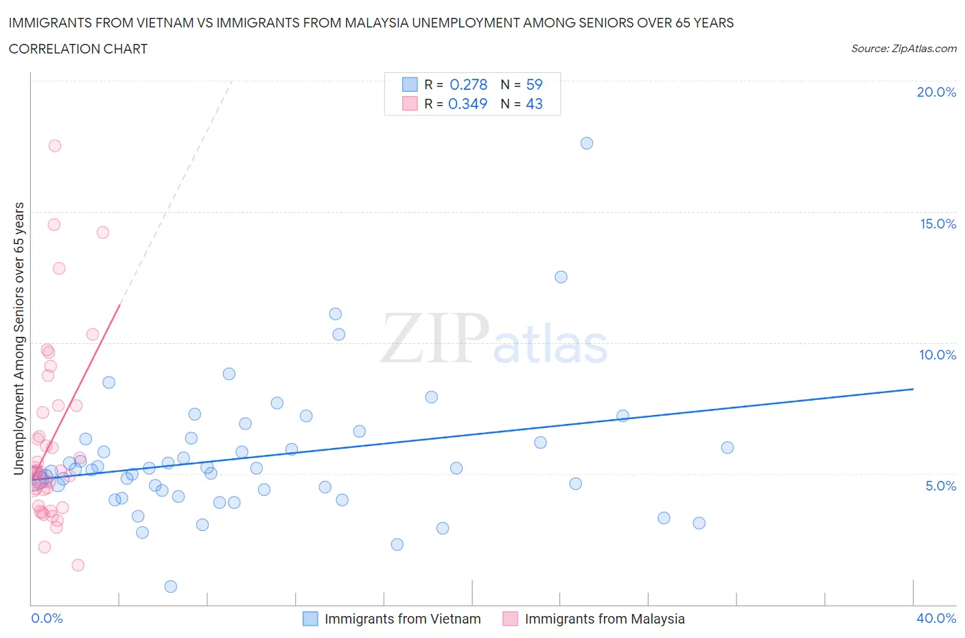 Immigrants from Vietnam vs Immigrants from Malaysia Unemployment Among Seniors over 65 years