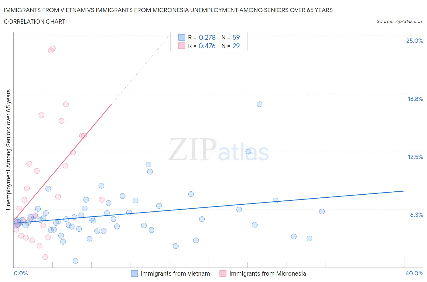 Immigrants from Vietnam vs Immigrants from Micronesia Unemployment Among Seniors over 65 years