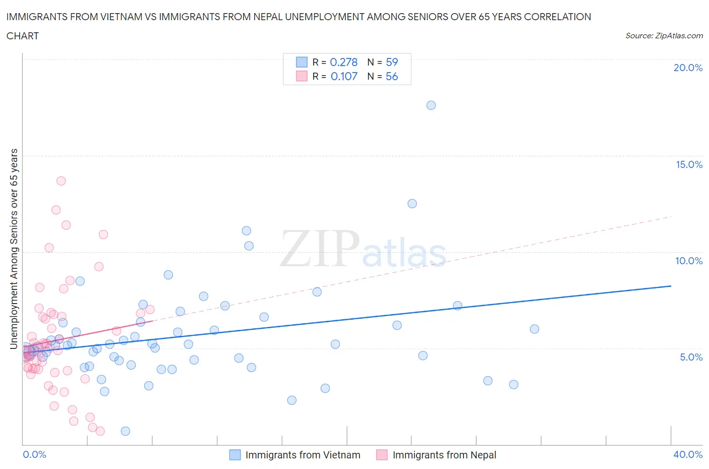 Immigrants from Vietnam vs Immigrants from Nepal Unemployment Among Seniors over 65 years