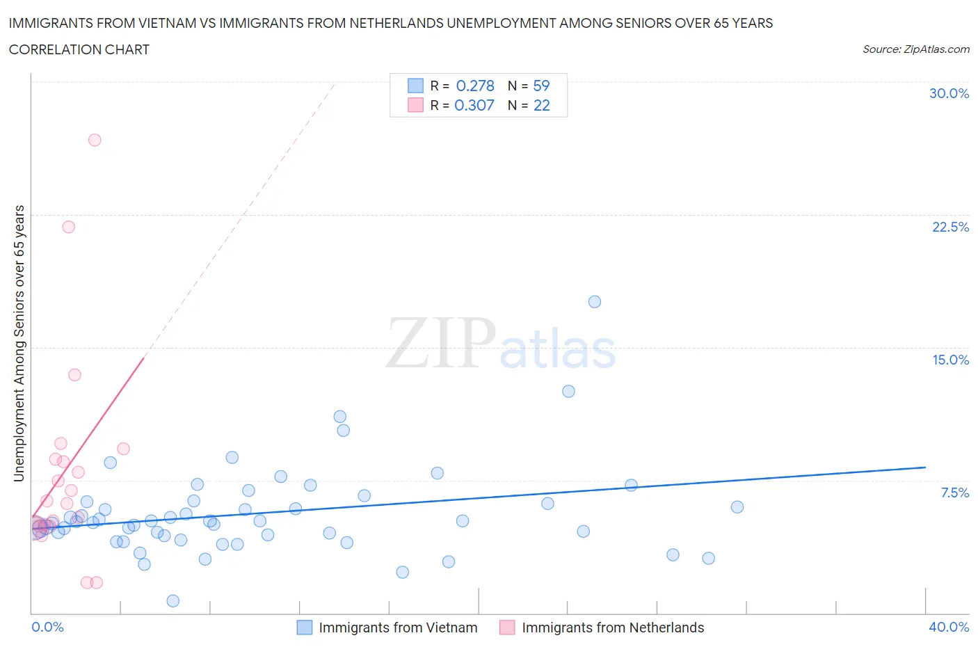 Immigrants from Vietnam vs Immigrants from Netherlands Unemployment Among Seniors over 65 years