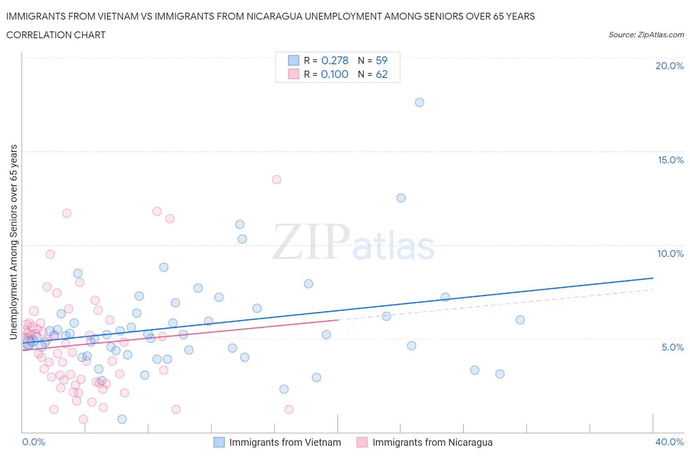 Immigrants from Vietnam vs Immigrants from Nicaragua Unemployment Among Seniors over 65 years