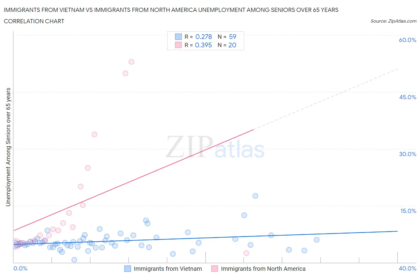 Immigrants from Vietnam vs Immigrants from North America Unemployment Among Seniors over 65 years
