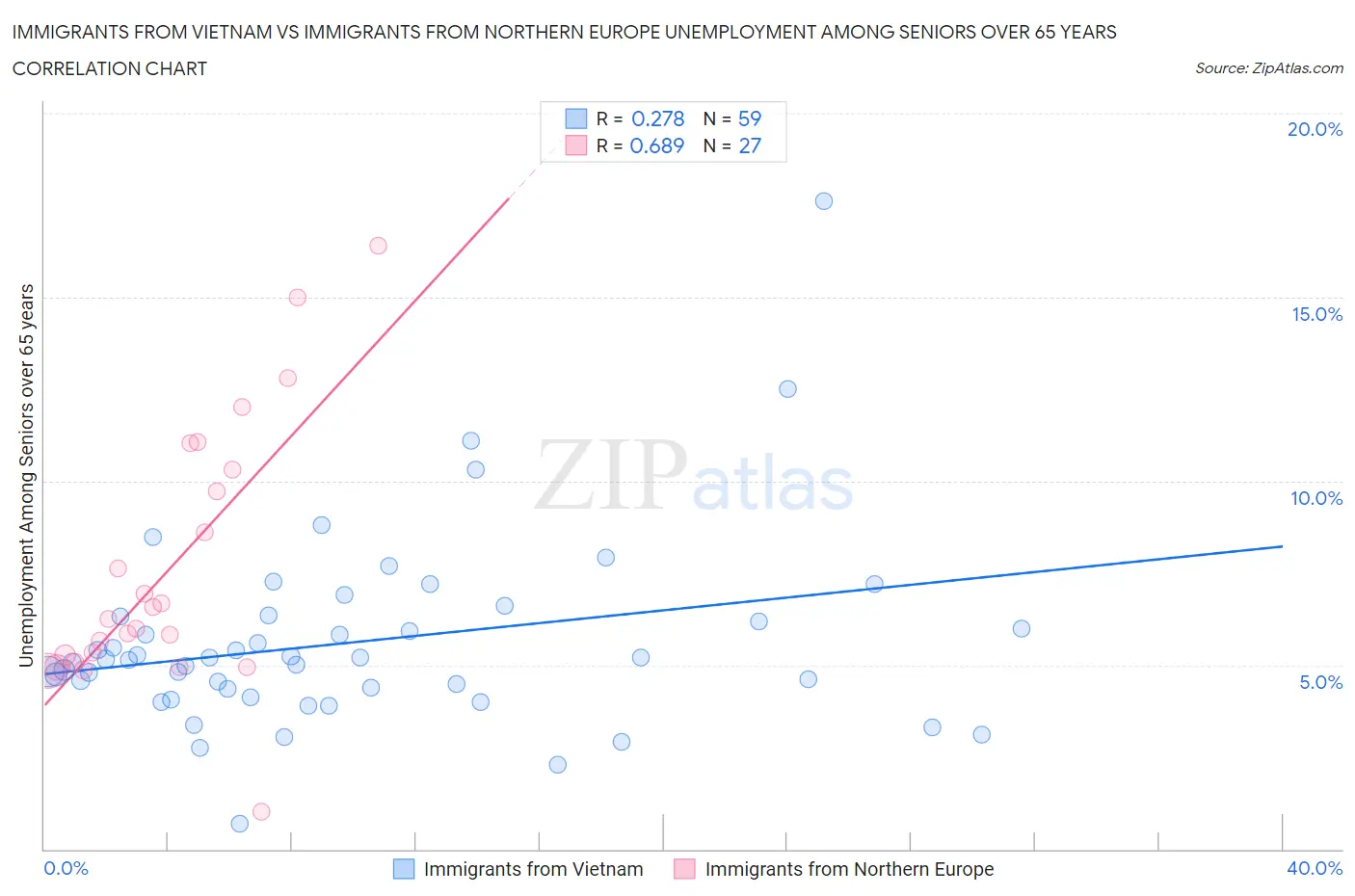 Immigrants from Vietnam vs Immigrants from Northern Europe Unemployment Among Seniors over 65 years