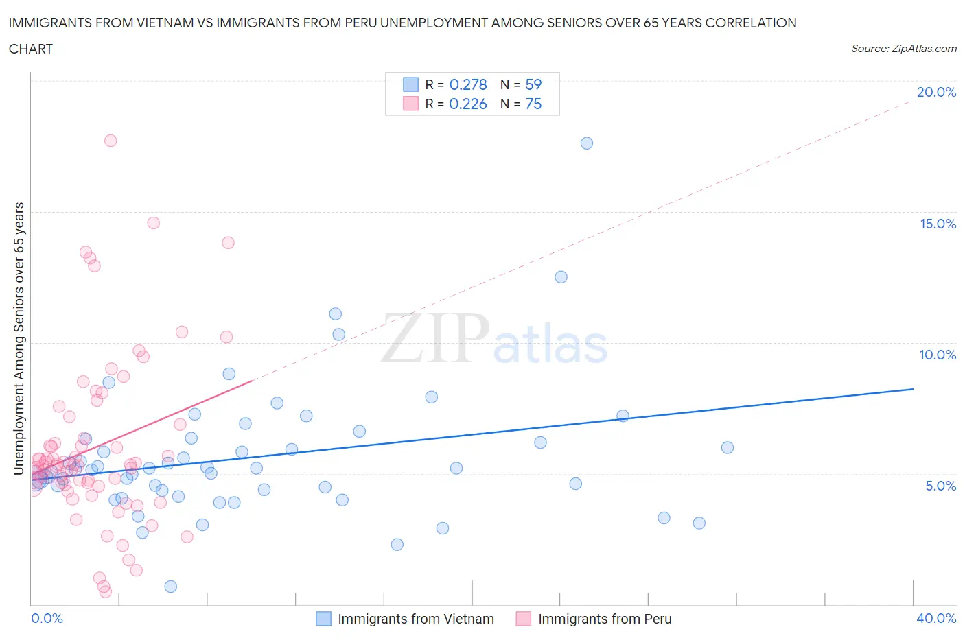 Immigrants from Vietnam vs Immigrants from Peru Unemployment Among Seniors over 65 years