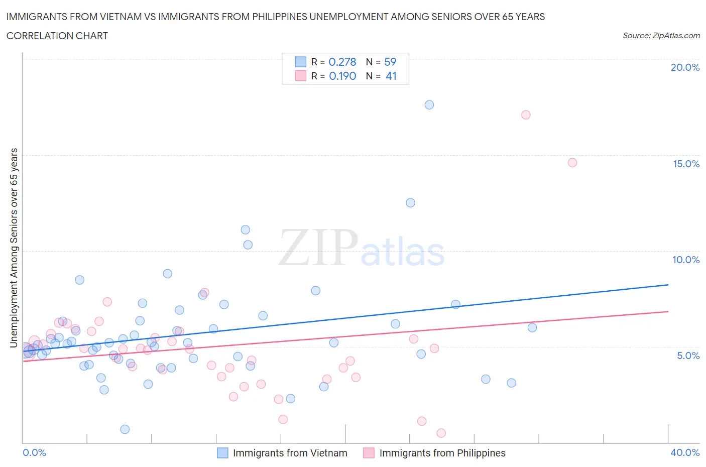 Immigrants from Vietnam vs Immigrants from Philippines Unemployment Among Seniors over 65 years