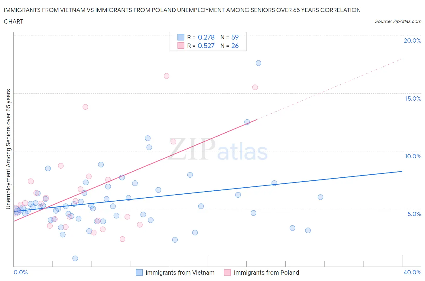Immigrants from Vietnam vs Immigrants from Poland Unemployment Among Seniors over 65 years
