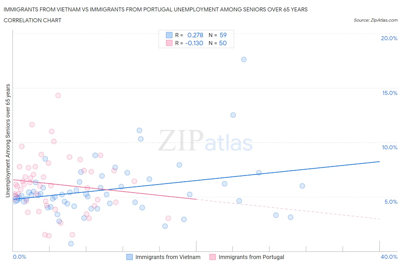 Immigrants from Vietnam vs Immigrants from Portugal Unemployment Among Seniors over 65 years