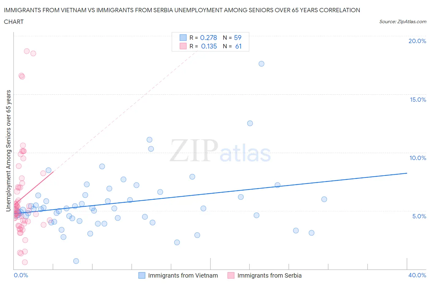 Immigrants from Vietnam vs Immigrants from Serbia Unemployment Among Seniors over 65 years