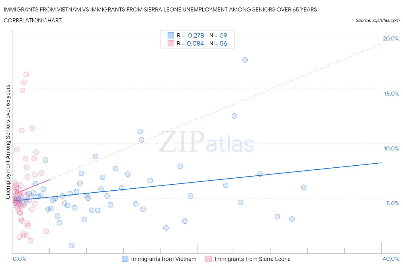 Immigrants from Vietnam vs Immigrants from Sierra Leone Unemployment Among Seniors over 65 years