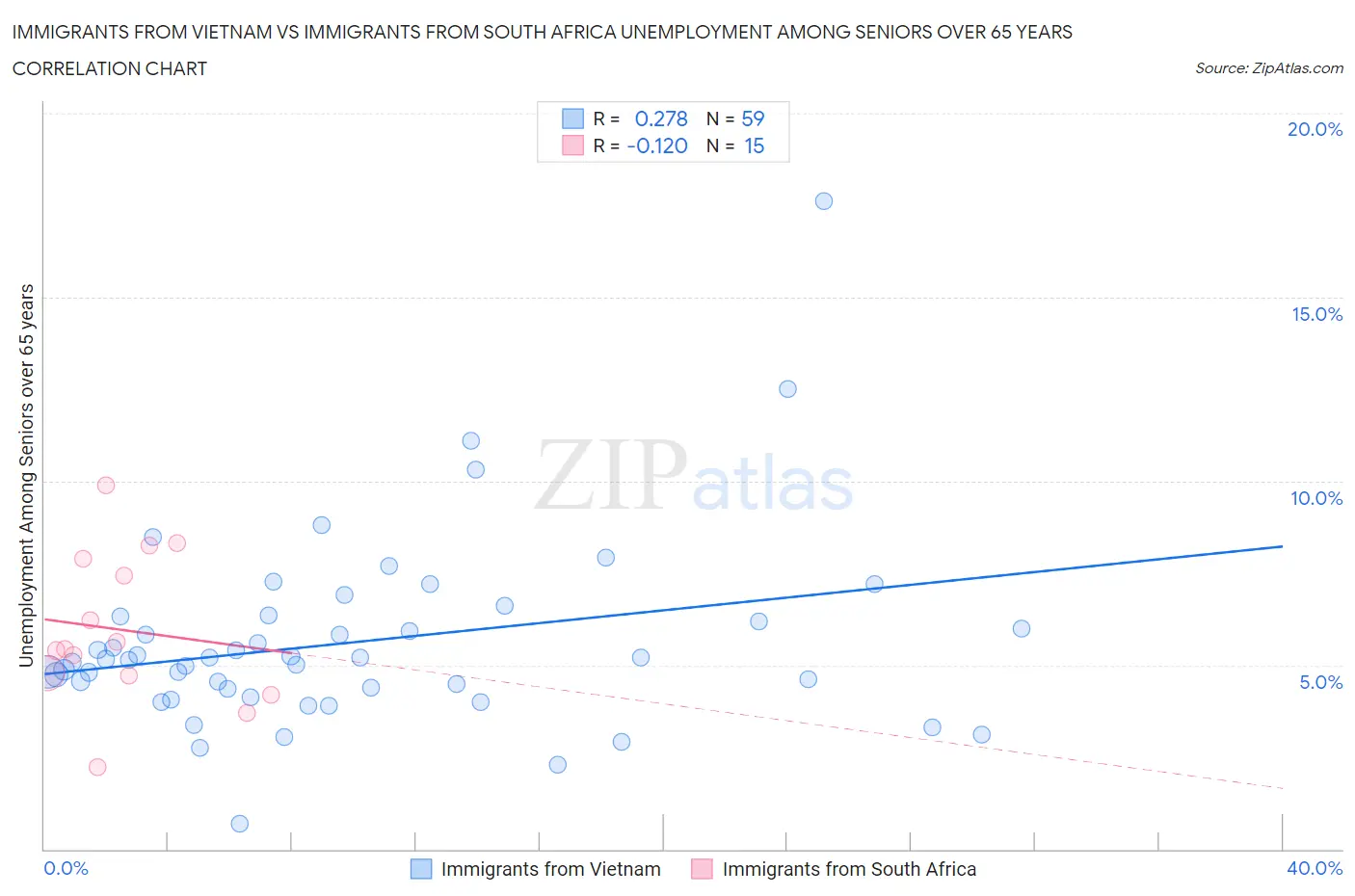 Immigrants from Vietnam vs Immigrants from South Africa Unemployment Among Seniors over 65 years