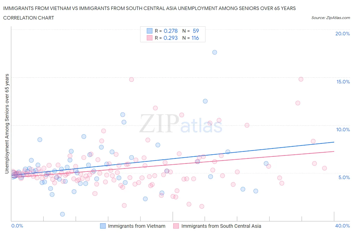 Immigrants from Vietnam vs Immigrants from South Central Asia Unemployment Among Seniors over 65 years