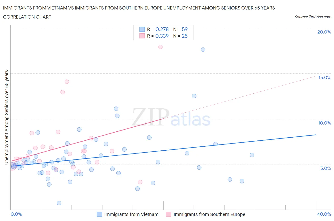 Immigrants from Vietnam vs Immigrants from Southern Europe Unemployment Among Seniors over 65 years
