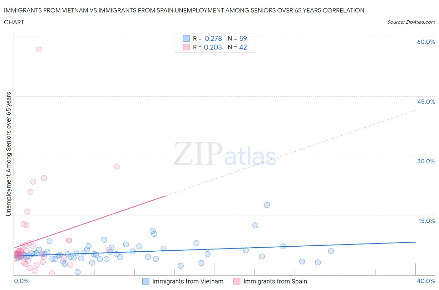 Immigrants from Vietnam vs Immigrants from Spain Unemployment Among Seniors over 65 years