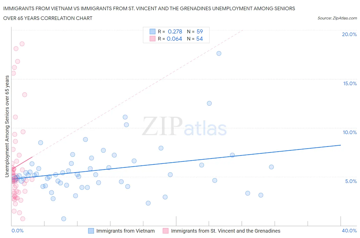 Immigrants from Vietnam vs Immigrants from St. Vincent and the Grenadines Unemployment Among Seniors over 65 years