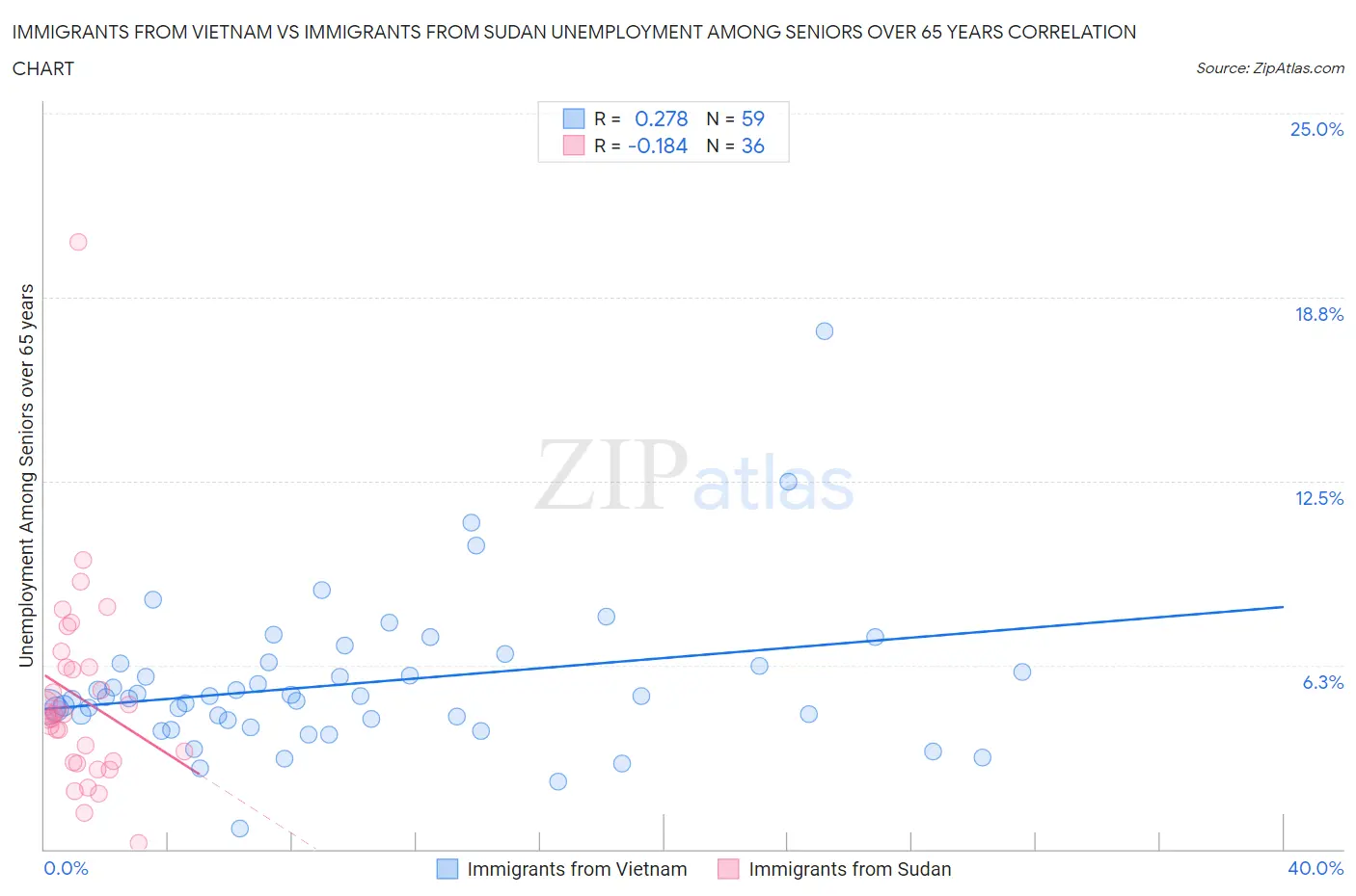 Immigrants from Vietnam vs Immigrants from Sudan Unemployment Among Seniors over 65 years