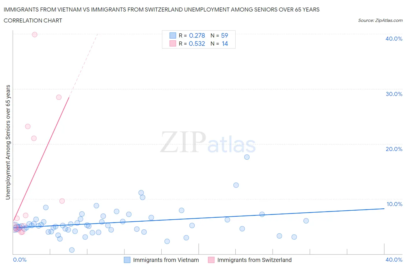 Immigrants from Vietnam vs Immigrants from Switzerland Unemployment Among Seniors over 65 years