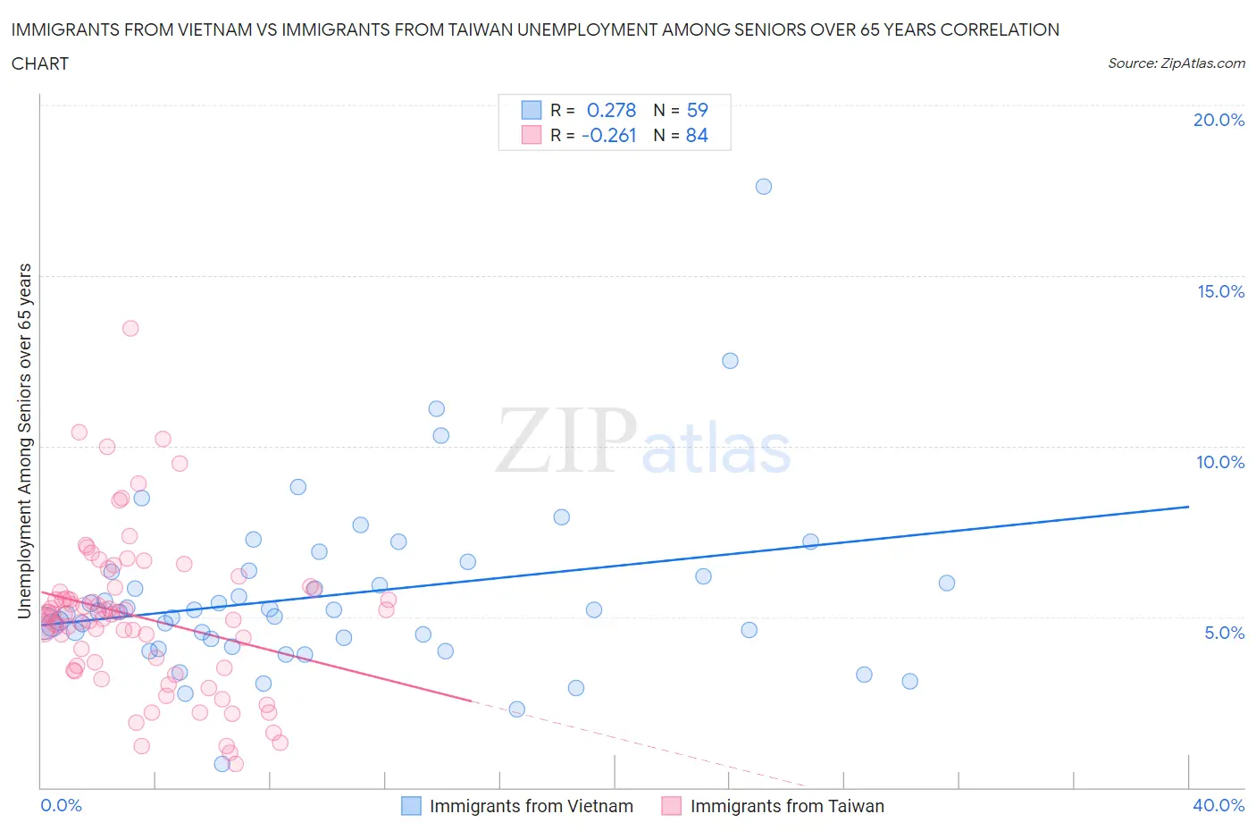 Immigrants from Vietnam vs Immigrants from Taiwan Unemployment Among Seniors over 65 years