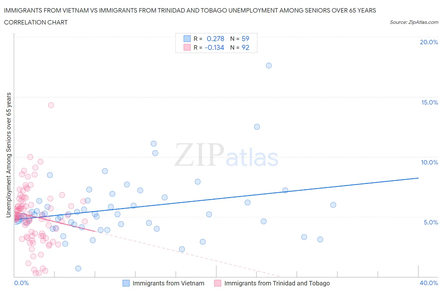 Immigrants from Vietnam vs Immigrants from Trinidad and Tobago Unemployment Among Seniors over 65 years