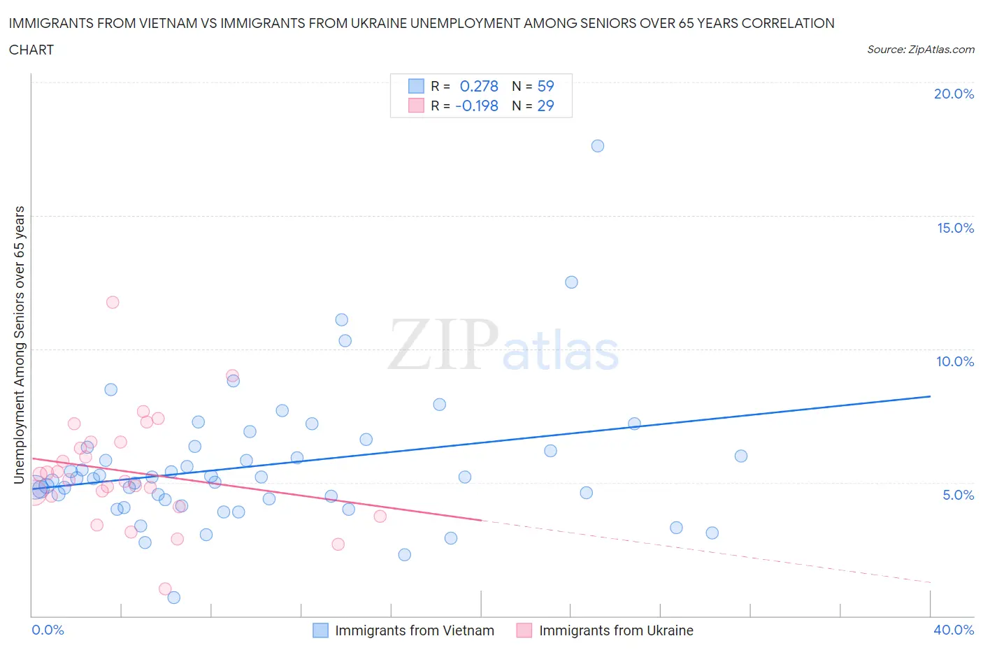 Immigrants from Vietnam vs Immigrants from Ukraine Unemployment Among Seniors over 65 years
