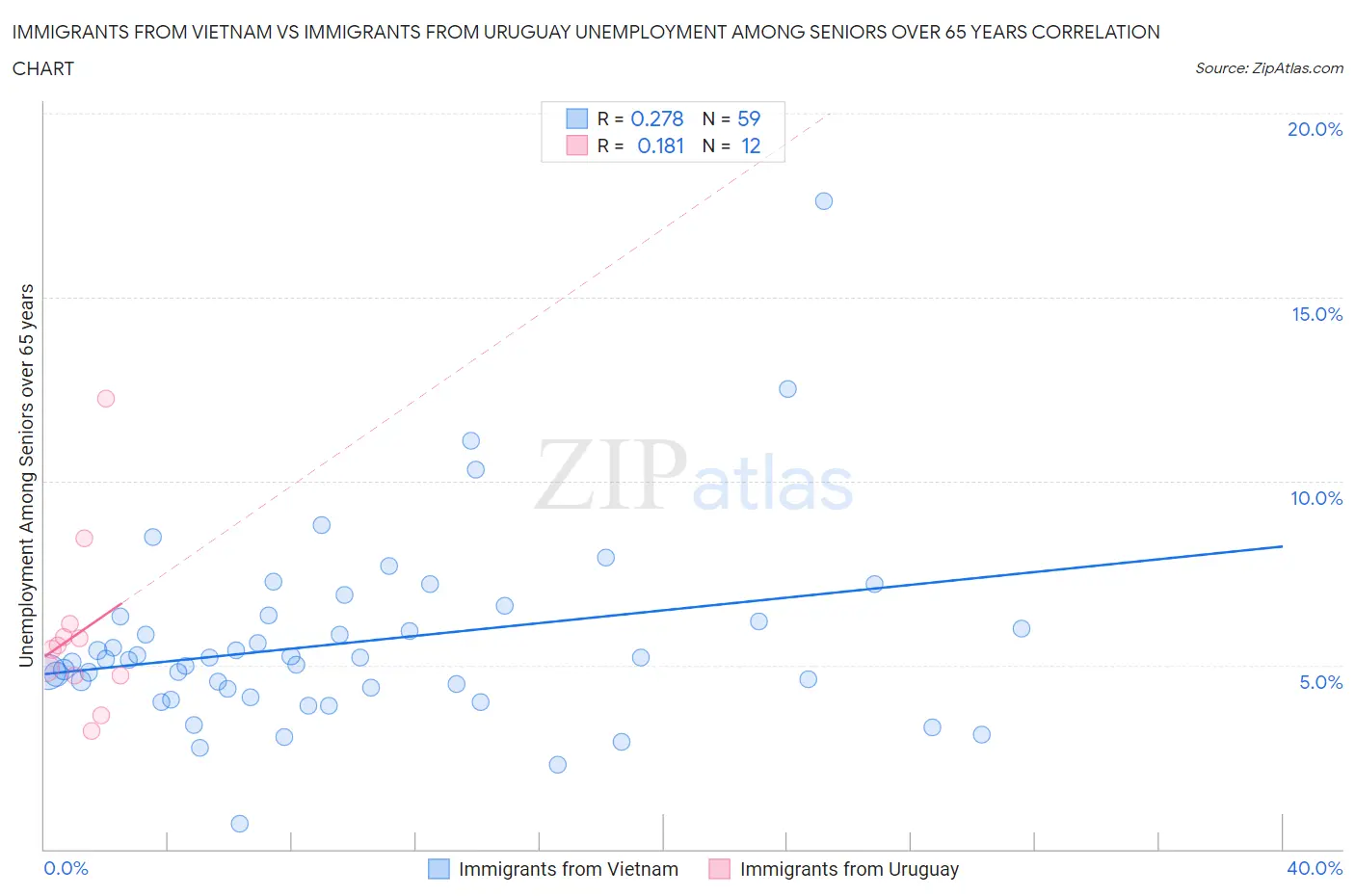 Immigrants from Vietnam vs Immigrants from Uruguay Unemployment Among Seniors over 65 years