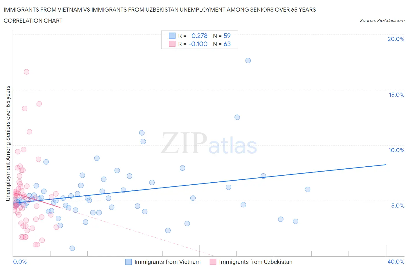 Immigrants from Vietnam vs Immigrants from Uzbekistan Unemployment Among Seniors over 65 years