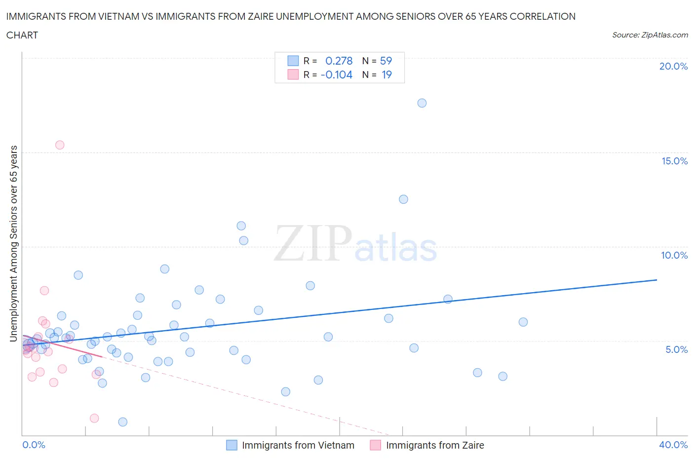 Immigrants from Vietnam vs Immigrants from Zaire Unemployment Among Seniors over 65 years