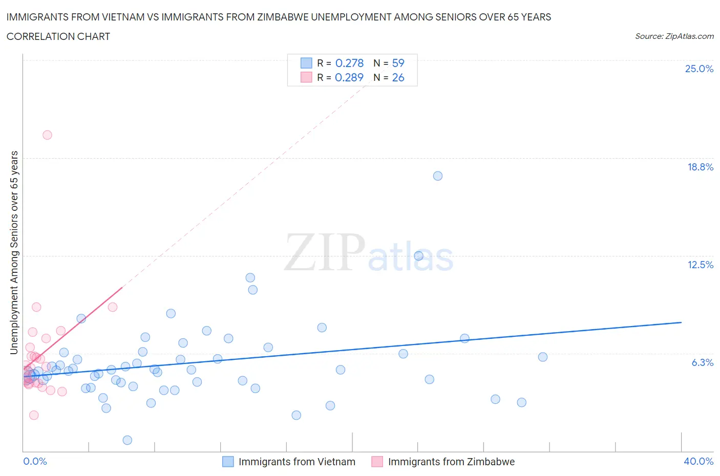 Immigrants from Vietnam vs Immigrants from Zimbabwe Unemployment Among Seniors over 65 years