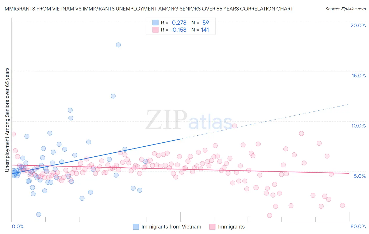 Immigrants from Vietnam vs Immigrants Unemployment Among Seniors over 65 years