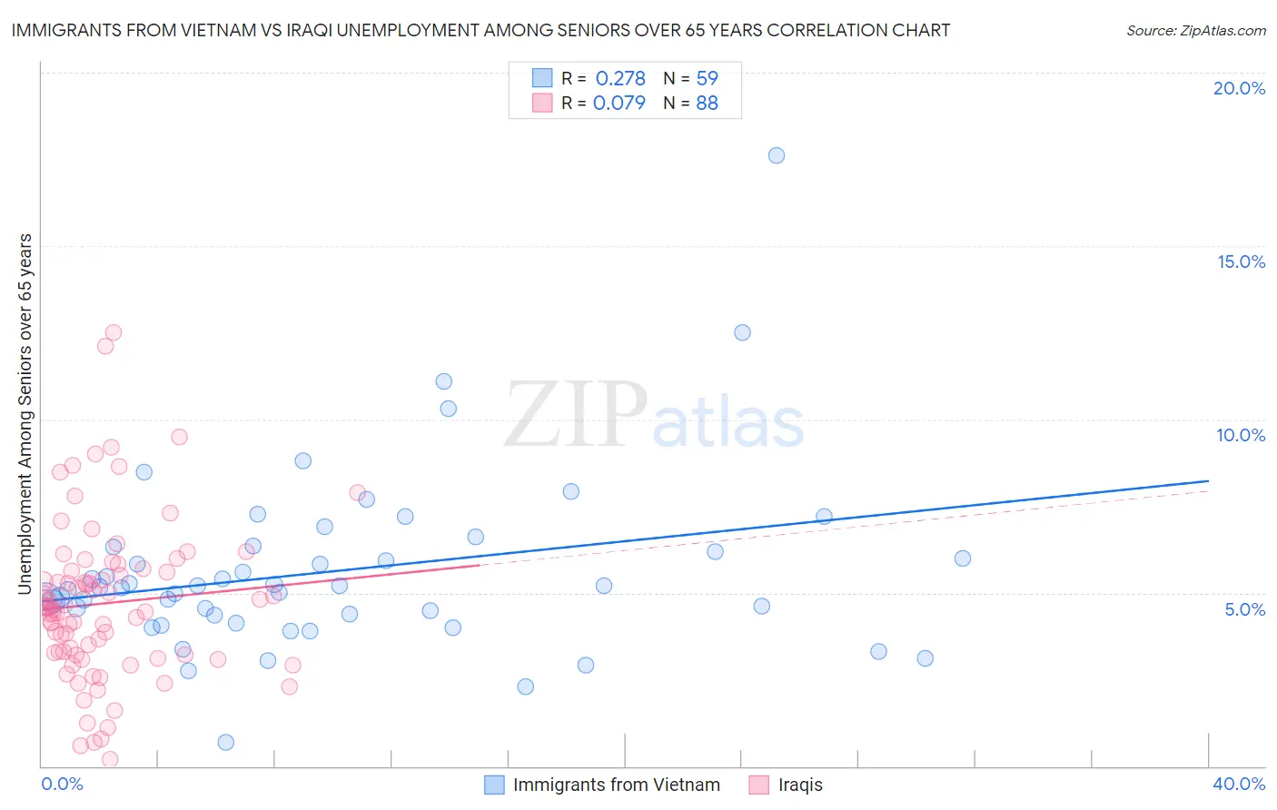 Immigrants from Vietnam vs Iraqi Unemployment Among Seniors over 65 years