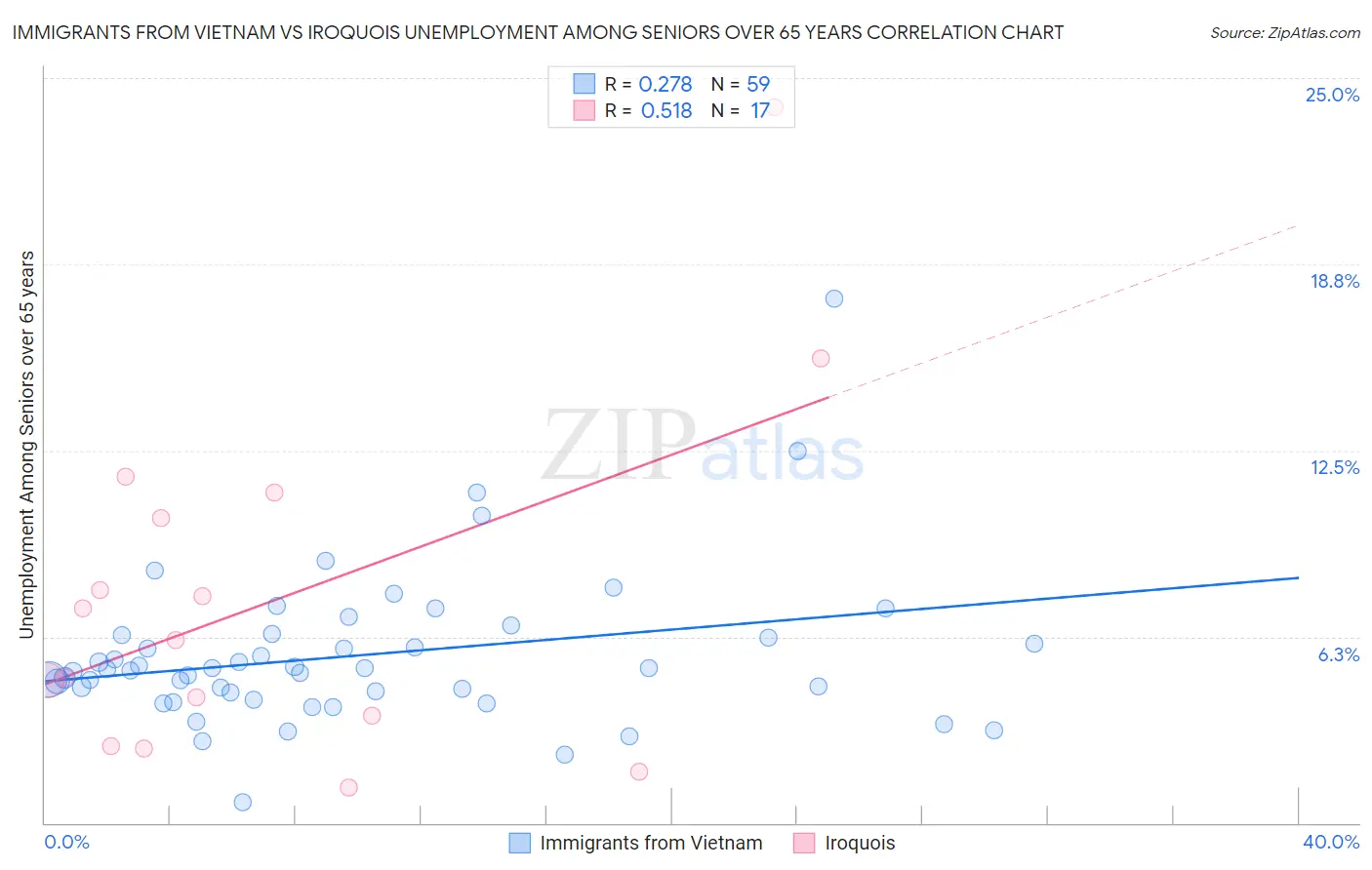 Immigrants from Vietnam vs Iroquois Unemployment Among Seniors over 65 years