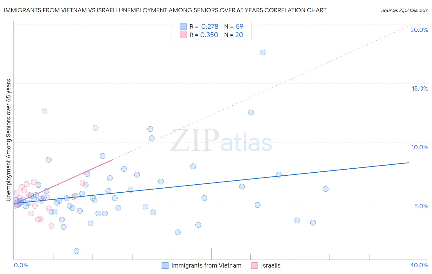 Immigrants from Vietnam vs Israeli Unemployment Among Seniors over 65 years